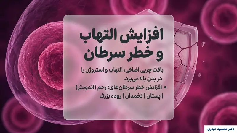 افزایش خطر ابتلا به بعضی سرطان‌ها؛ یکی دیگر از عوارض چاقی زنان