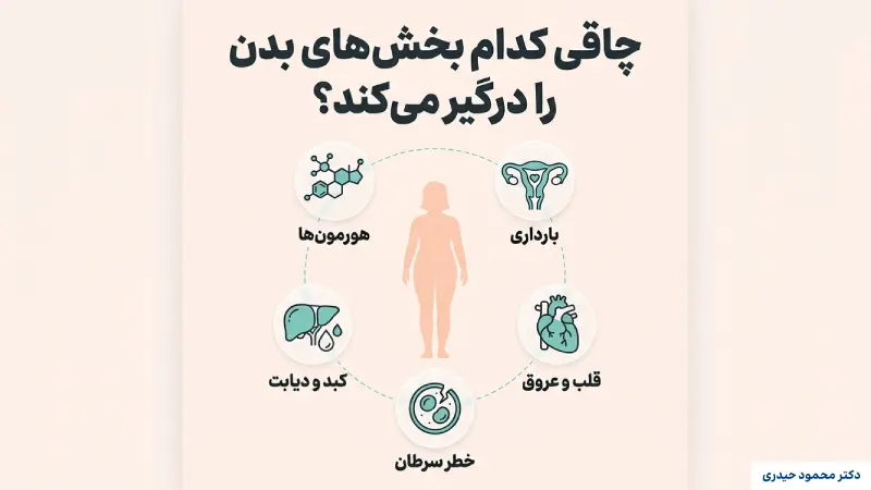 بررسی عوارض چاقی برای زنان در یک نگاه