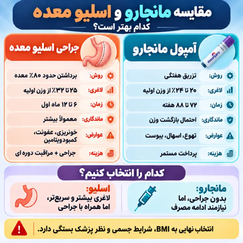 مانجارو یا اسلیو معده؛ کدام سریعتر وزن کم میکند؟