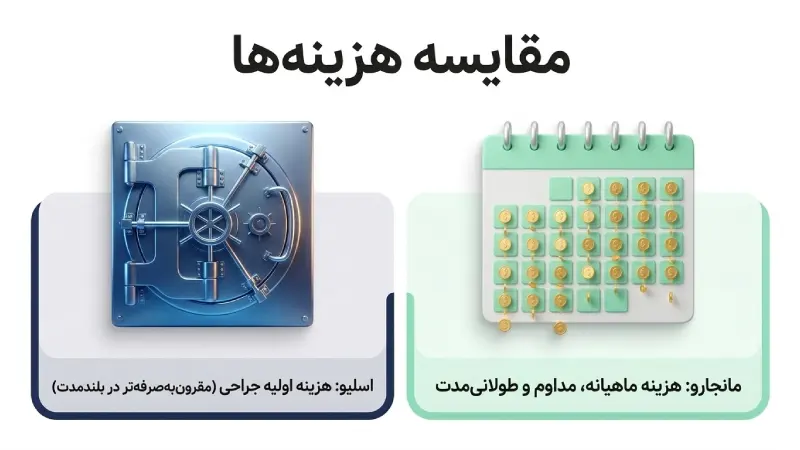 فرق مانجارو و اسلیو معده از نظر هزینه