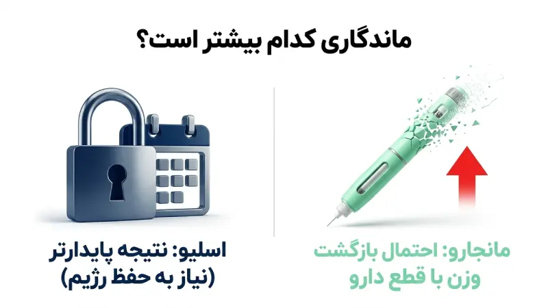 فرق مانجارو و اسلیو معده از نظر ماندگاری نتیجه و بازگشت وزن