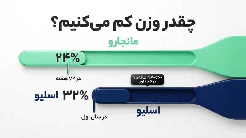 تفاوت مانجارو و اسلیو معده در نحوه و مکانیسم کاهش وزن