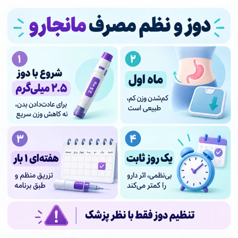 1.	دوز و نحوه مصرف؛ اولین علت کم نشدن وزن با مانجارو