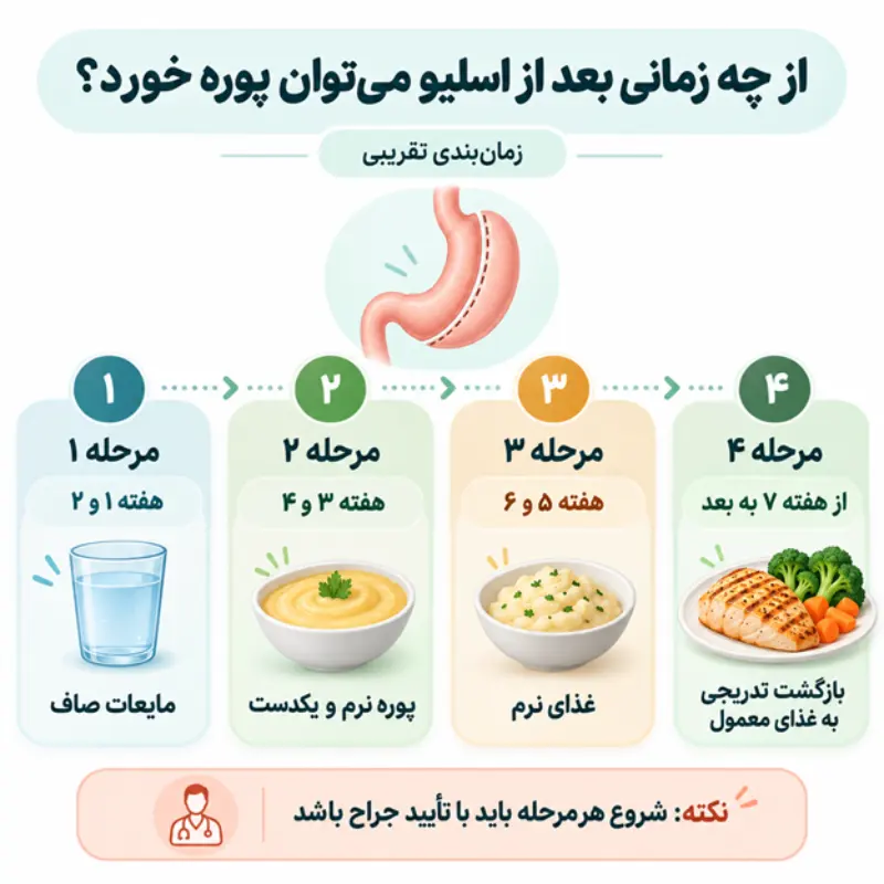 از چه زمانی بعد از عمل اسلیو می‌توان پوره خورد؟